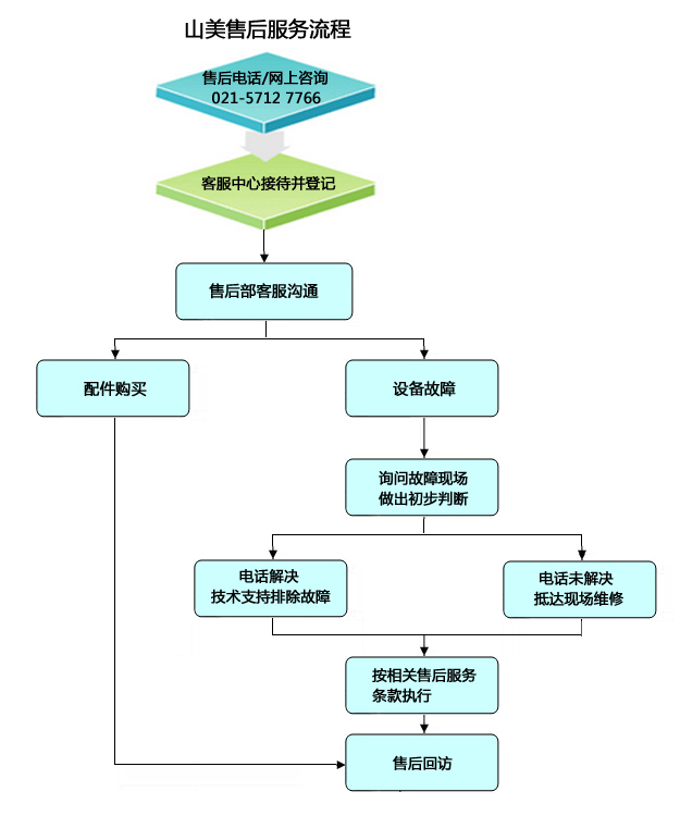 918博天堂售后服务流程图