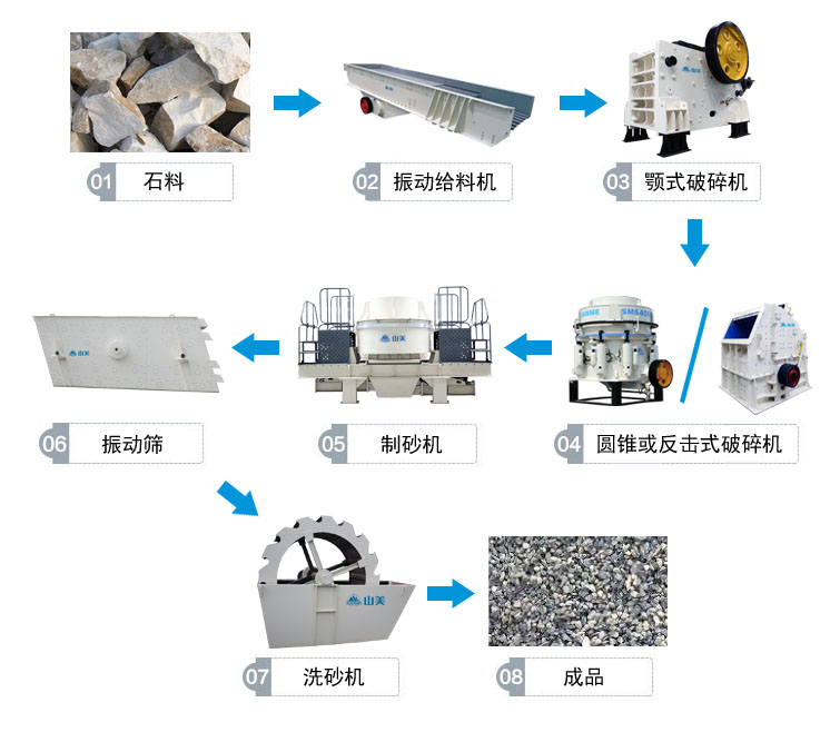 高速公路用砂石骨料生产线流程图