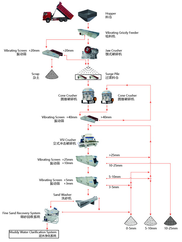 河卵石/鹅卵石制砂工艺流程图