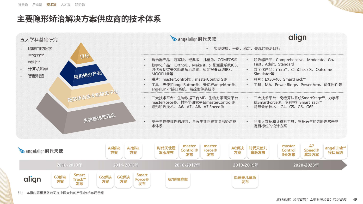 【09】20年溯源与展望：《中国隐形正畸行业白皮书》正式发布-图片3(1).png