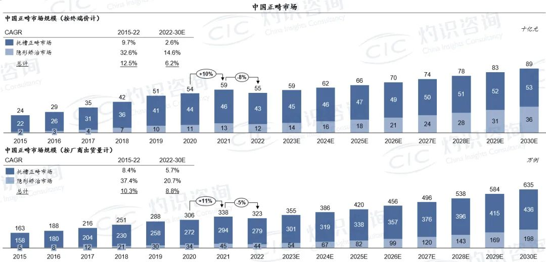 【04】2022隐形矫治行业蓝皮书发布 尊龙凯时以41.7%份额位居中国第一-图片2.png