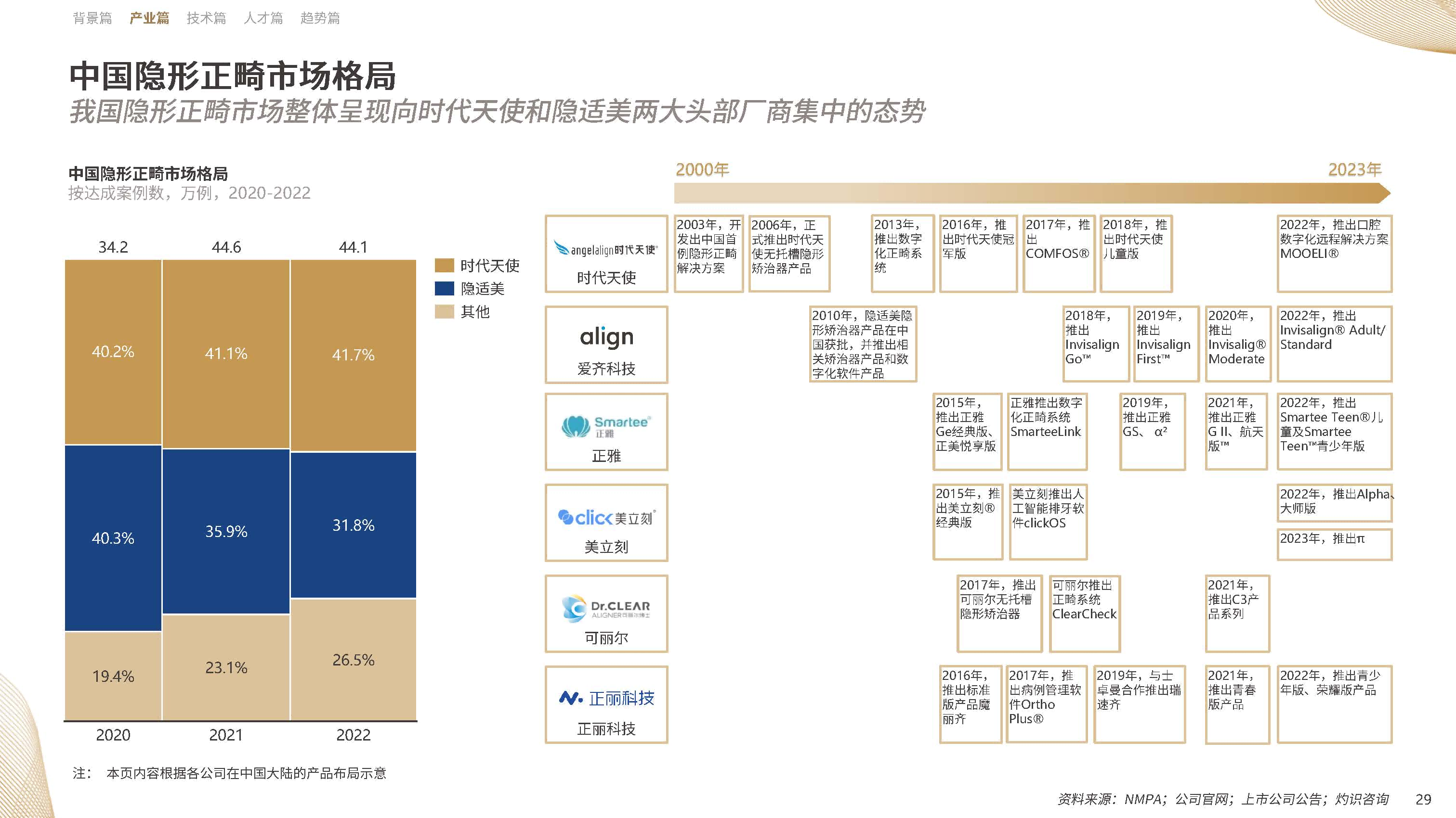 【09】20年溯源与展望：《中国隐形正畸行业白皮书》正式发布-图片1(1).png