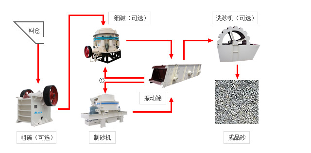 918博天堂砂石骨料生产线流程图