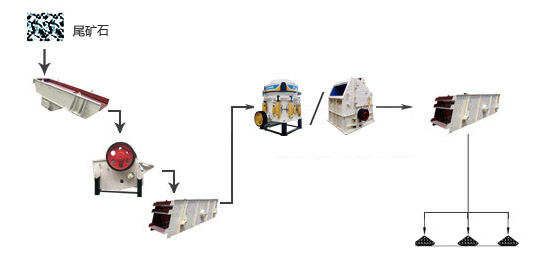 尾矿破碎生产线工艺流程图