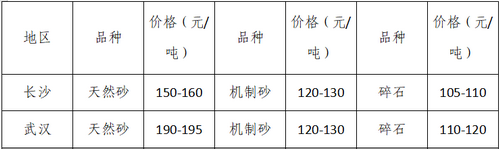 湖南、湖北一砂难求，重庆砂石厂关停——长江砂石价格大涨！