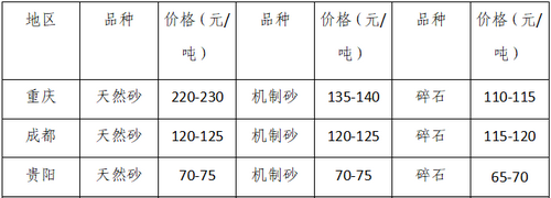 湖南、湖北一砂难求，重庆砂石厂关停——长江砂石价格大涨！