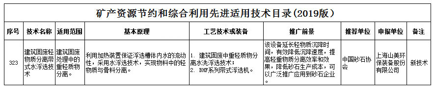 喜报｜918博天堂股份新型技术入选自然资源部《矿产资源节约和综合利用先进适用技术目录》