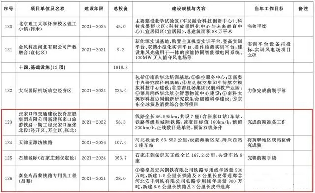 总投资超10万亿！冀苏豫等6省市2020重大项目一览