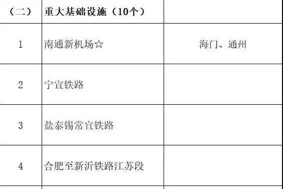 总投资超10万亿！冀苏豫等6省市2020重大项目一览