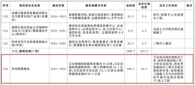 总投资超10万亿！冀苏豫等6省市2020重大项目一览