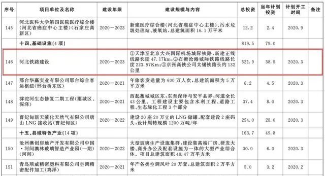 总投资超10万亿！冀苏豫等6省市2020重大项目一览