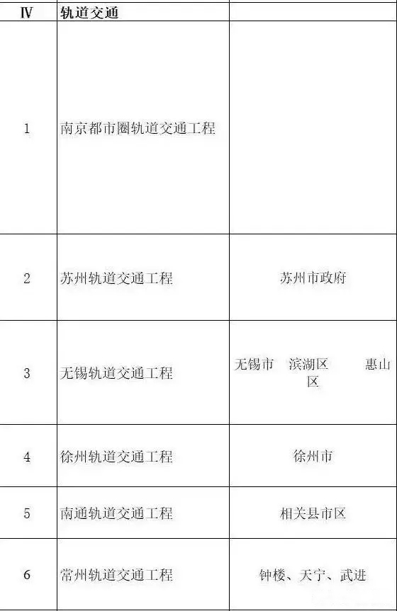 总投资超10万亿！冀苏豫等6省市2020重大项目一览