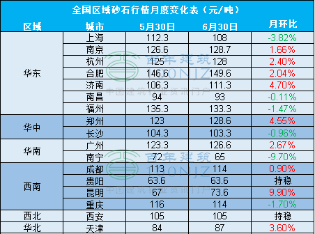 全国砂石综合价格108.67元/吨