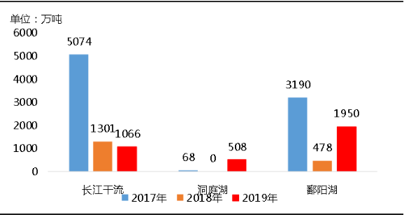 环保“高压”全国砂石矿山总量、河砂开采量不降反升，释放砂石产能补充国内砂石市场供应！