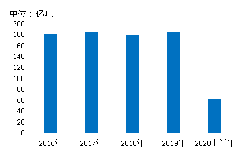 环保“高压”全国砂石矿山总量、河砂开采量不降反升，释放砂石产能补充国内砂石市场供应！