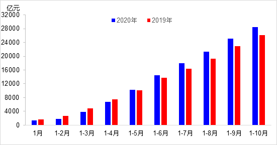 交通投资保持高位增长！1-10月全国完成交通固定资产投资2.8万亿元！