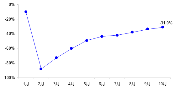 交通投资保持高位增长！1-10月全国完成交通固定资产投资2.8万亿元！