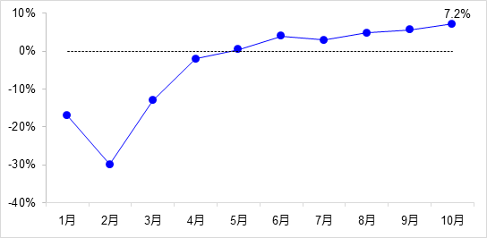 交通投资保持高位增长！1-10月全国完成交通固定资产投资2.8万亿元！