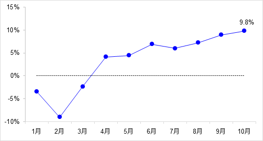 交通投资保持高位增长！1-10月全国完成交通固定资产投资2.8万亿元！