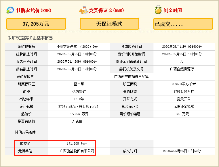 疯狂！广西南宁交投7.61亿元拍得一宗花岗岩采矿权，竟需35.7年才能收回成本？