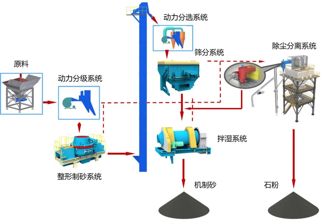 砂石同出|上海918博天堂股份承建的武平华润楼站式机制砂生产项目进展顺利